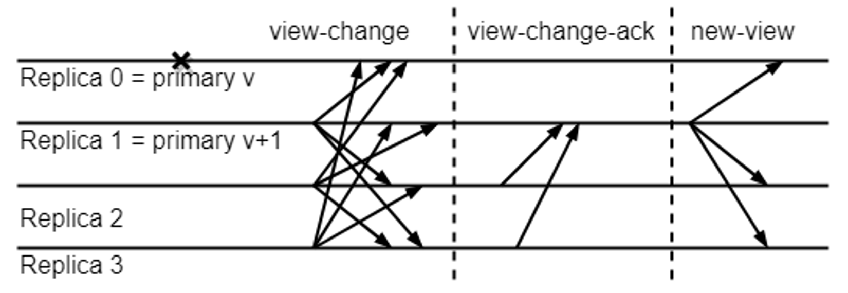 pbft view change